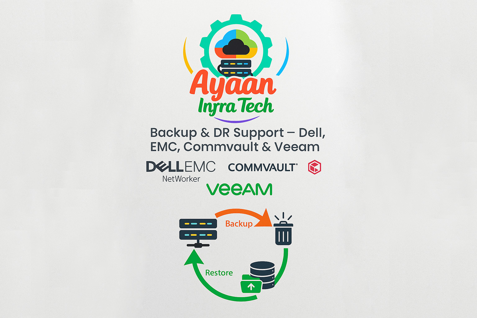 Ayaan Infra Tech backup and disaster recovery support services featuring Dell EMC NetWorker, Commvault, and Veeam with cloud backup restore workflow diagram