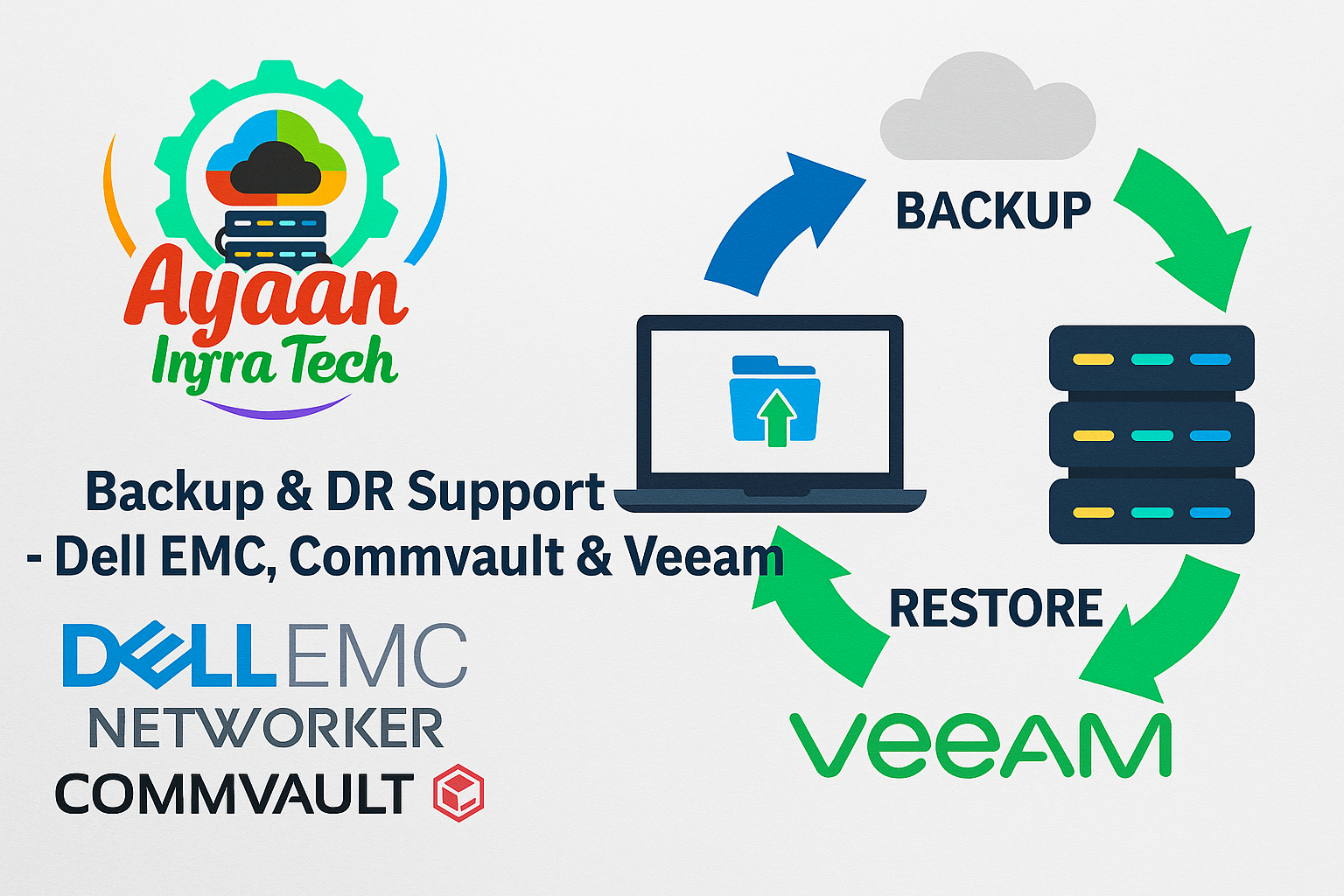 Ayaan Infra Tech backup and disaster recovery workflow diagram showing cloud backup to server restore cycle using Dell EMC NetWorker, Commvault, and Veeam solutions