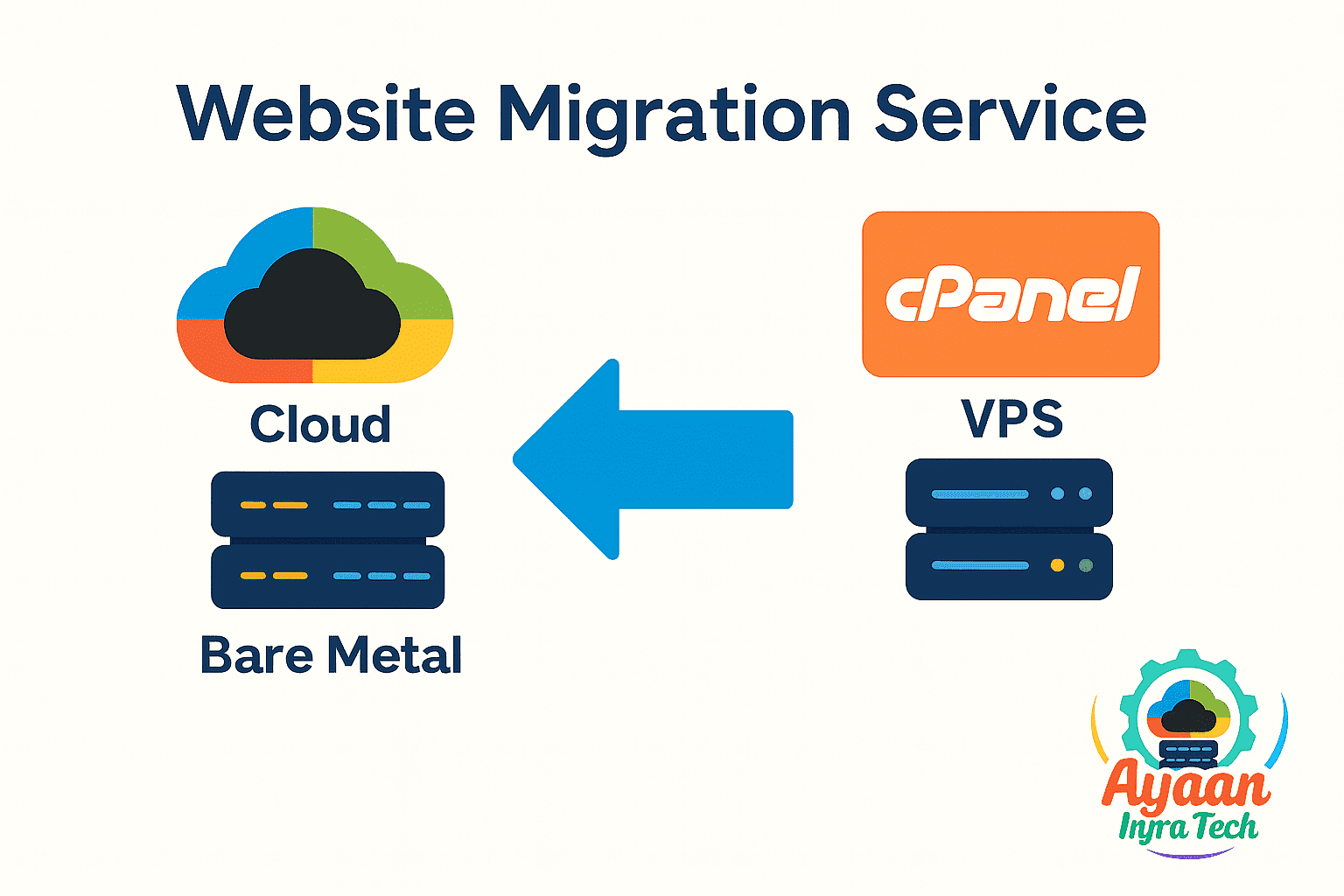 Website migration service illustration showing a bare-metal server migrating to VPS and cPanel hosting, with Ayaan Infra Tech logo