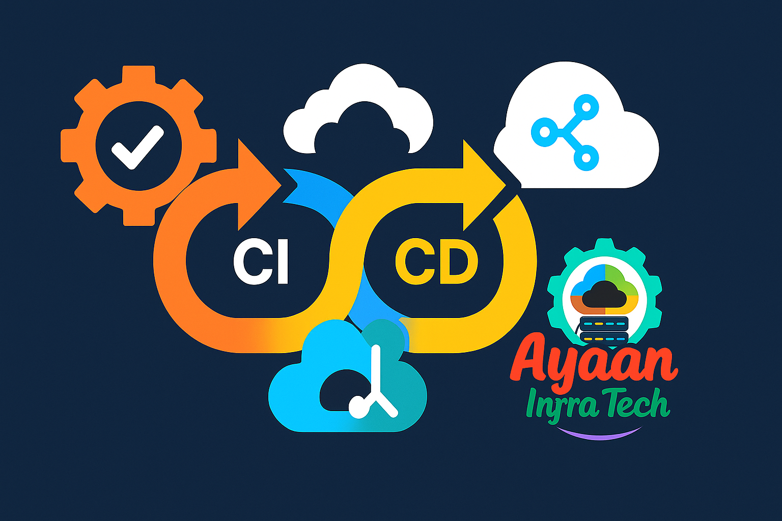 DevOps CI/CD pipeline diagram showing continuous integration and continuous deployment workflow with GitHub, Jenkins, and Ansible by Ayaan Infra Tech