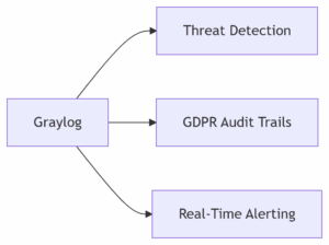 Graylog security workflow diagram showing connections to threat detection, GDPR audit trails, and real-time alerting