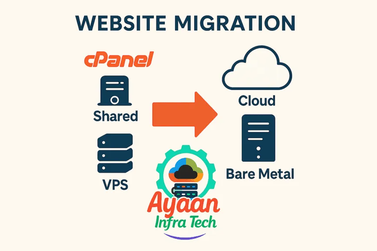 Website migration service from cPanel, VPS, shared hosting to cloud or bare metal by Ayaan Infra Tech